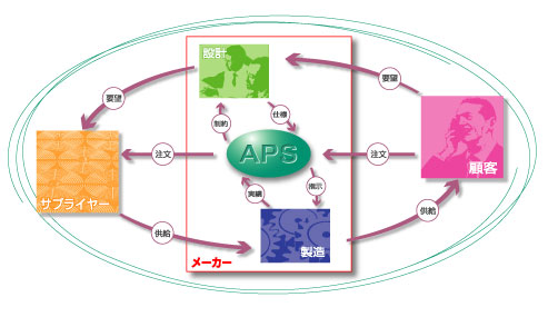 APSの説明